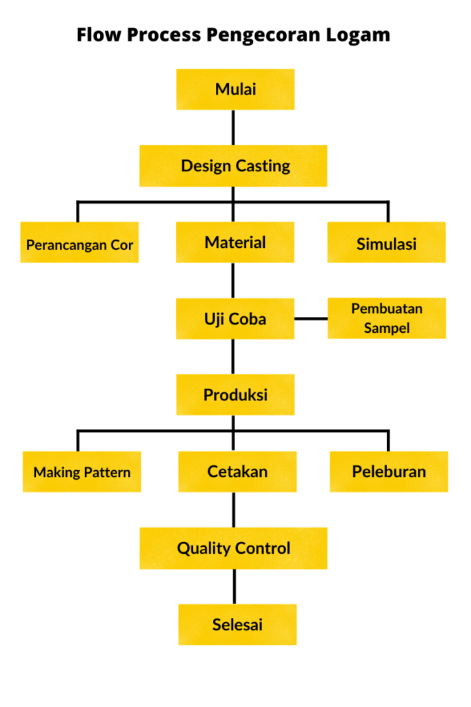 design for castability prinsip desain pengecoran