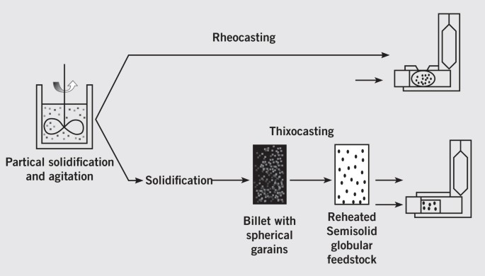 teknologi pengecoran semi solid thixocasting & rheocasting