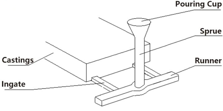 gating system dan riser