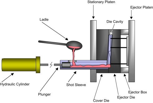 magnesium casting technology