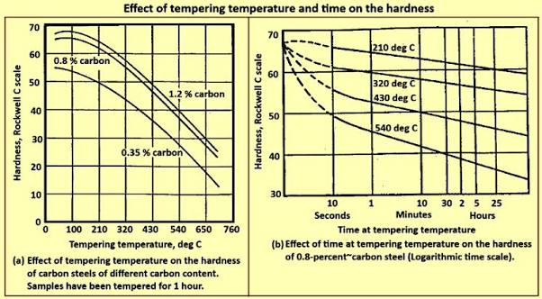 Chart showing how the hardness of quenched steel falls as tempering temperature rises