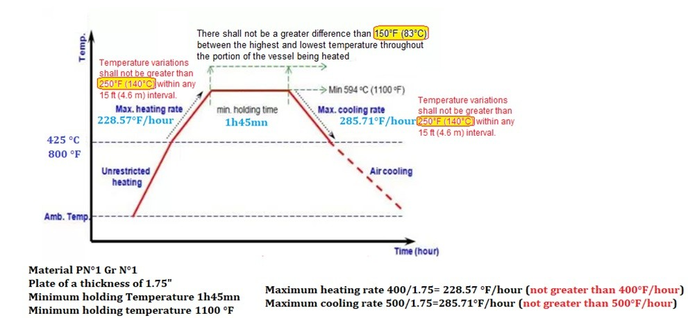 Post Weld Heat Treatment (PWHT): Purpose, Process, Temperatures, and Requirements PWHT time-temperature chart showing controlled heating, soaking, and controlled cooling