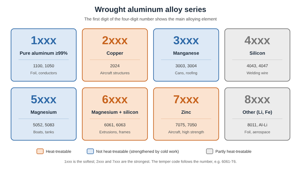 diagram of aluminum alloy series 1xxx to 8xxx showing the main alloying element and which series are heat-treatable