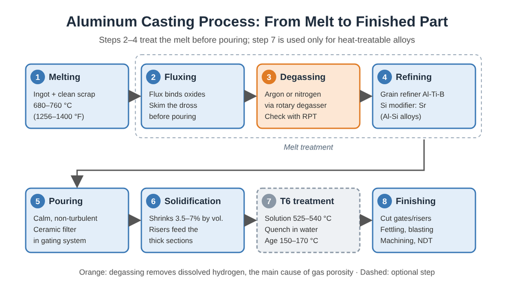 Flow diagram of the aluminum casting process from melting, fluxing, degassing, and grain refining to pouring, solidification, T6 heat treatment, and finishing