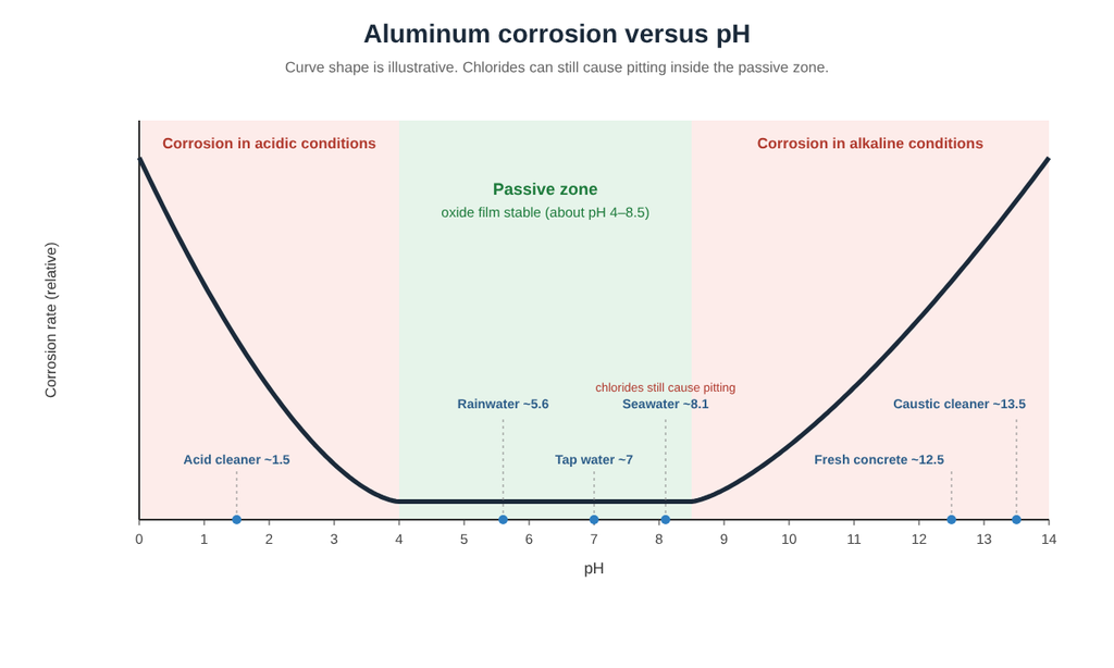 chart of aluminum corrosion rate versus pH, with a passive zone at about pH 4 to 8.5 and corrosion zones in acidic and alkaline conditions