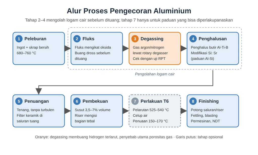 Diagram alur proses pengecoran aluminium dari peleburan, fluks, degassing, penghalusan butir, penuangan, pembekuan, perlakuan T6, sampai finishing