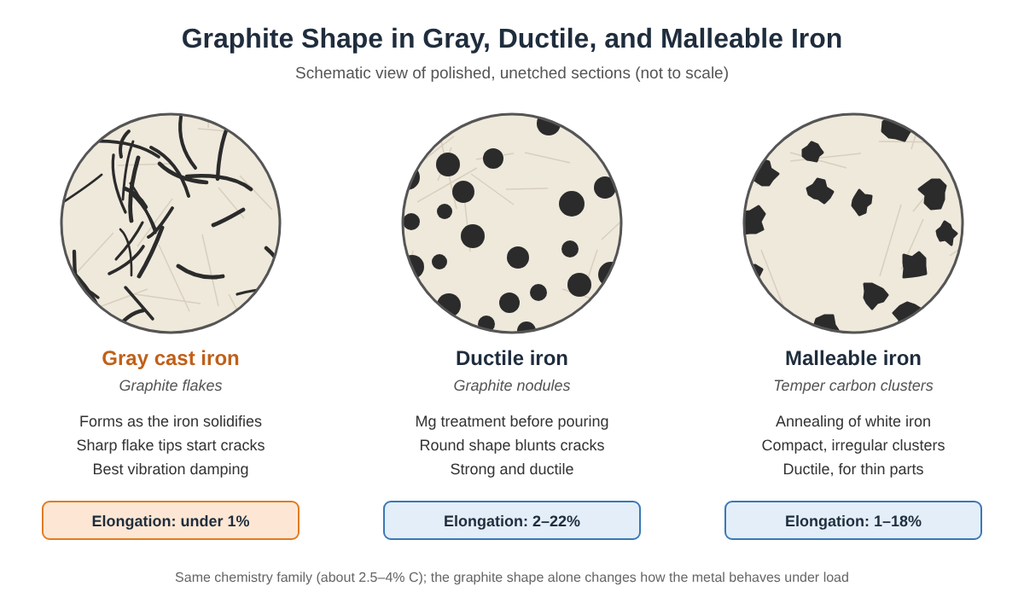Comparison of graphite shape in gray cast iron (flakes), ductile iron (nodules), and malleable iron (temper carbon clusters)