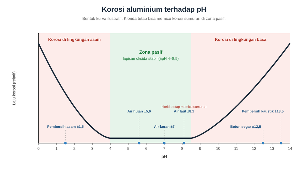 Korosi Aluminium: Penyebab, Jenis, dan Cara Mencegahnya grafik laju korosi aluminium terhadap pH, dengan zona pasif sekitar pH 4 sampai 8,5 dan zona korosi di lingkungan asam dan basa