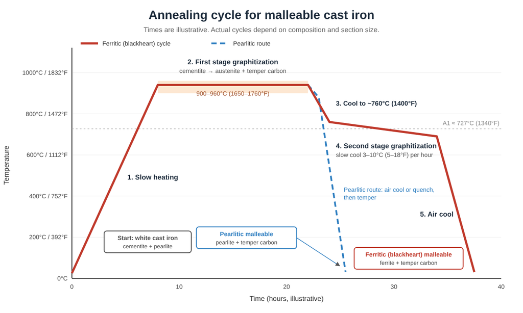 malleable cast iron annealing cycle, temperature versus time, from white iron to ferritic and pearlitic malleable iron