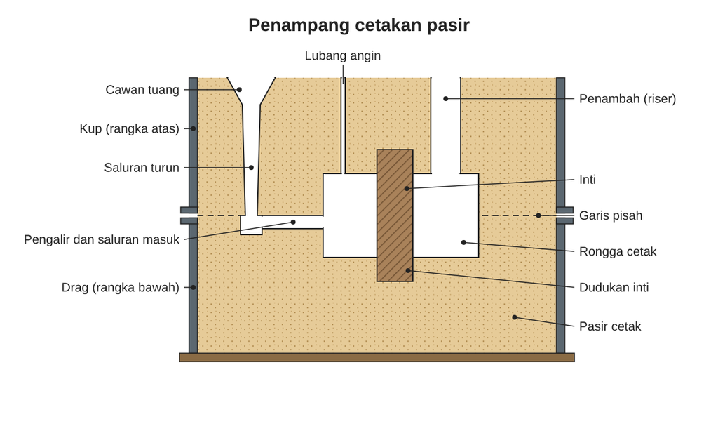 Diagram penampang cetakan pasir yang menunjukkan kup, drag, garis pisah, cawan tuang, saluran turun, pengalir dan saluran masuk, penambah, lubang angin, inti, dudukan inti, dan rongga cetak