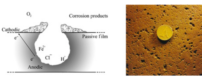 Diagram of the pitting corrosion mechanism showing pit initiation and propagation in metal