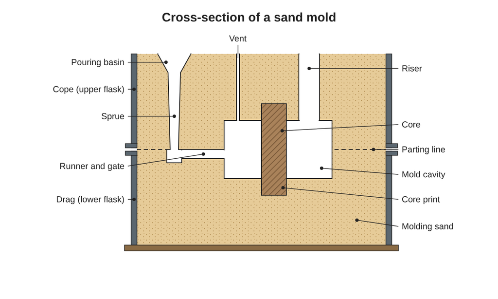 Cross-section diagram of a sand mold showing the cope, drag, parting line, pouring basin, sprue, runner and gate, riser, vent, core, core print, and mold cavity