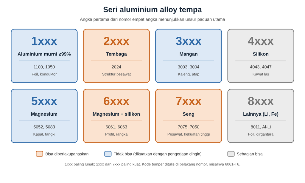 diagram seri aluminium alloy 1xxx sampai 8xxx dengan unsur paduan utama dan tanda seri yang bisa diperlakupanaskan