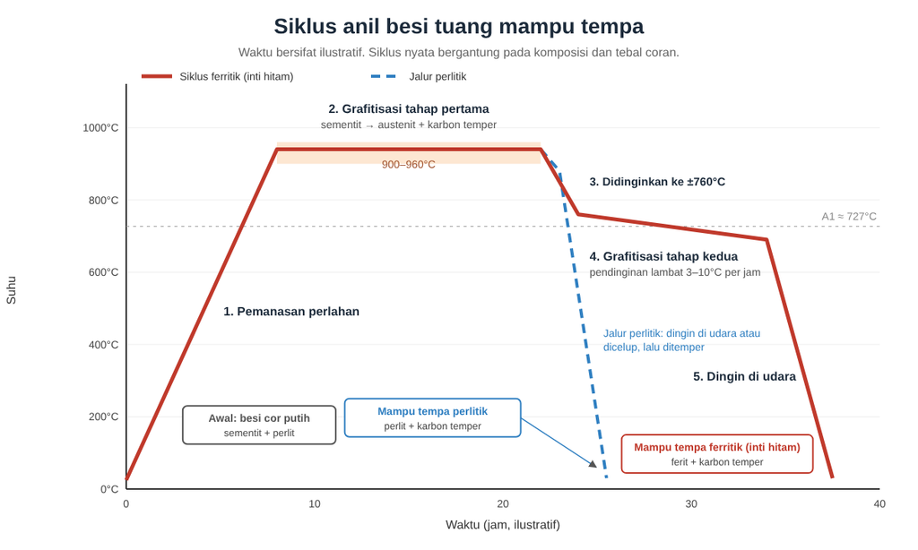 grafik siklus anil besi tuang mampu tempa, suhu terhadap waktu, dari besi cor putih menjadi besi mampu tempa ferritik dan perlitik